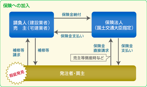 保険への加入